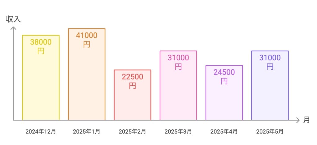 メルレの報酬【2024/12から2025/5】