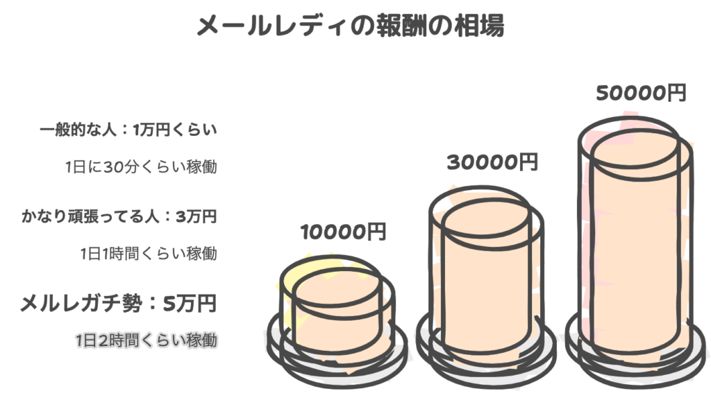 メルレの収入